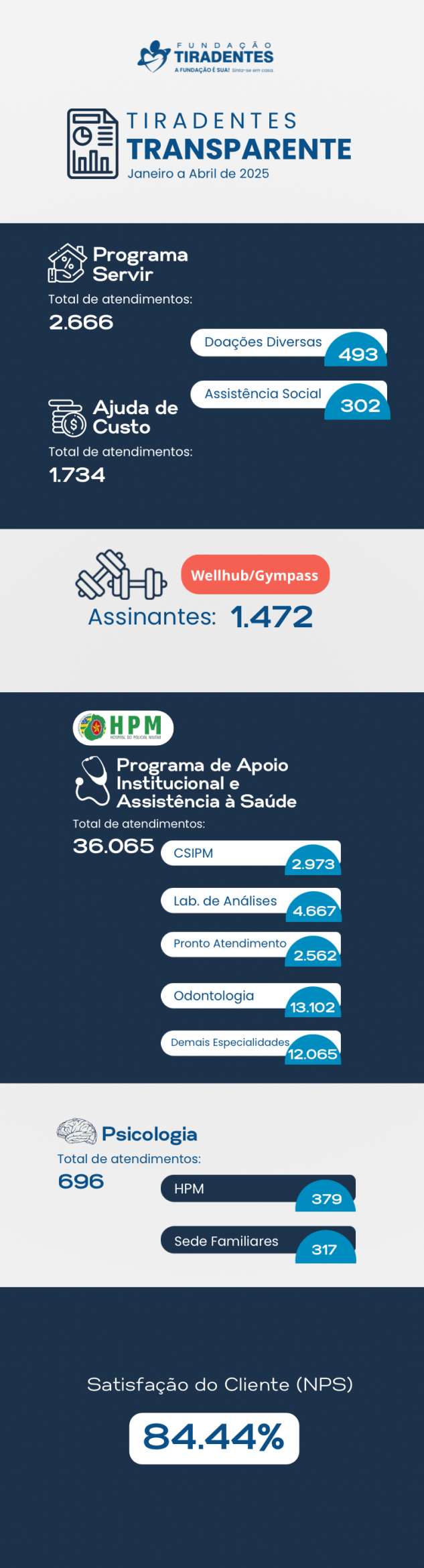 Boletim Tiradentes Transparente – Janeiro a Abril de 2025