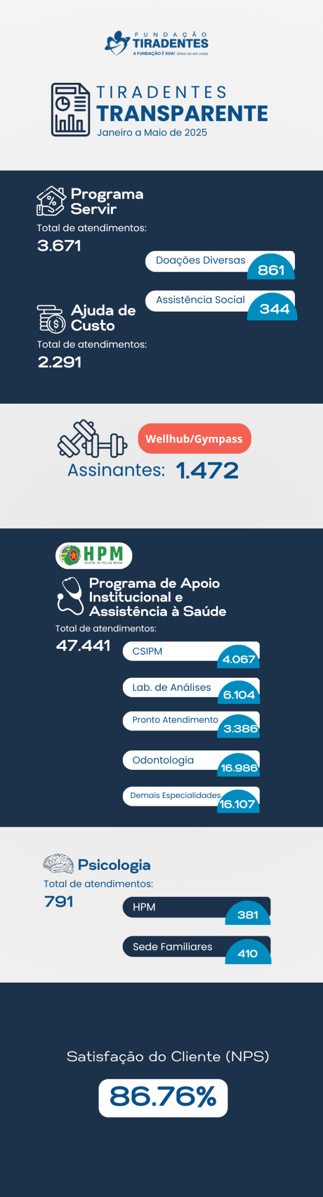 2025 17 Boletim Tiradentes Transparente – Janeiro a Maio de 2025