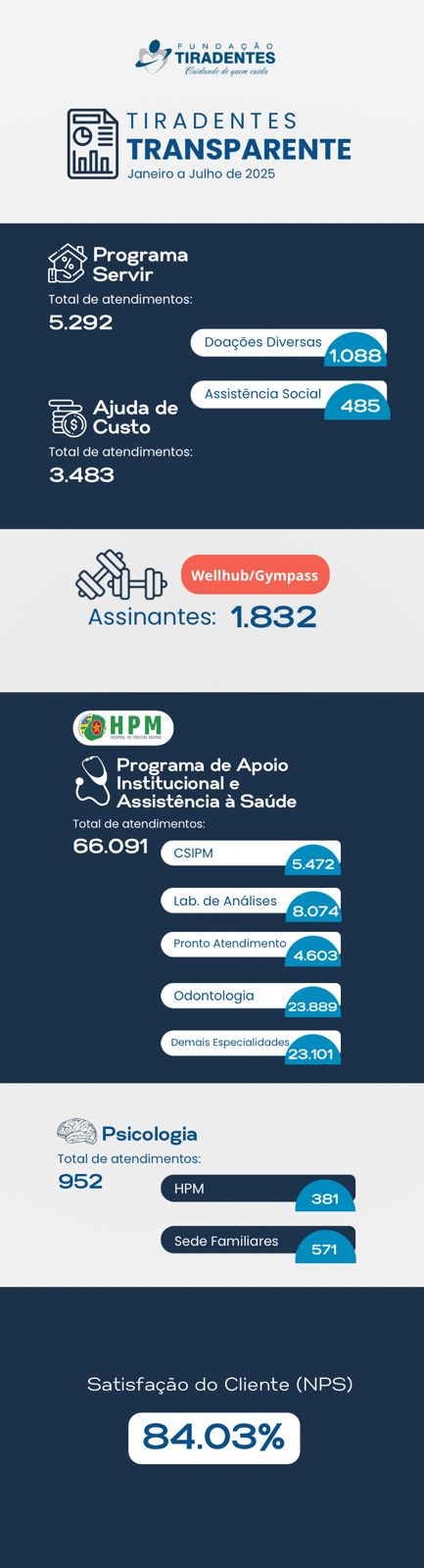 Boletim Tiradentes Transparente – Janeiro a Julho de 2025