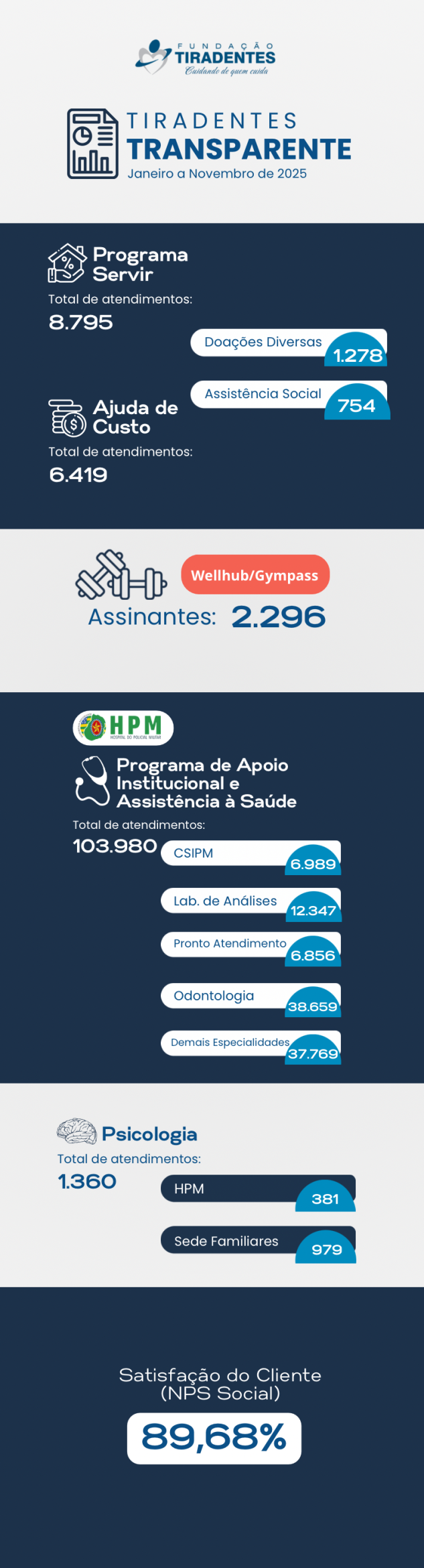 Boletim Tiradentes Transparente – Janeiro a Novembro de 2025